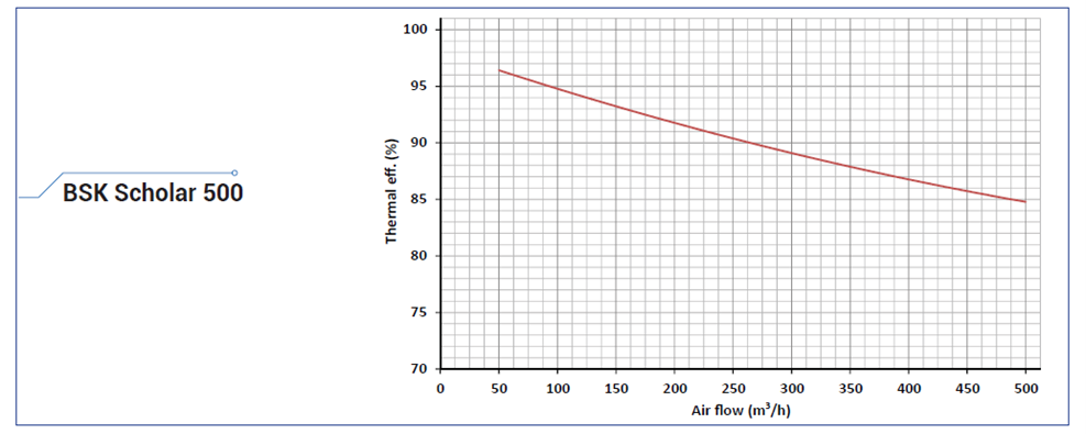 BSK Scholar 500 Classroom Heat Recovery Unit