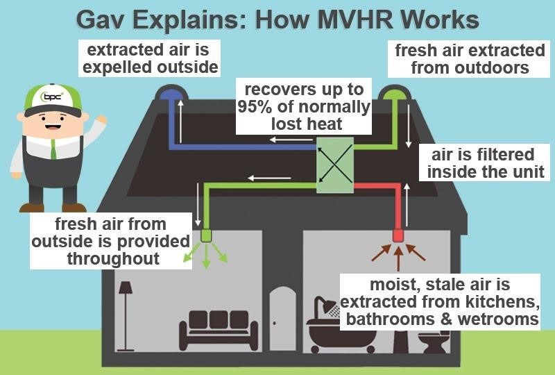 MVHR Ventilation Systems in Older and Existing Properties